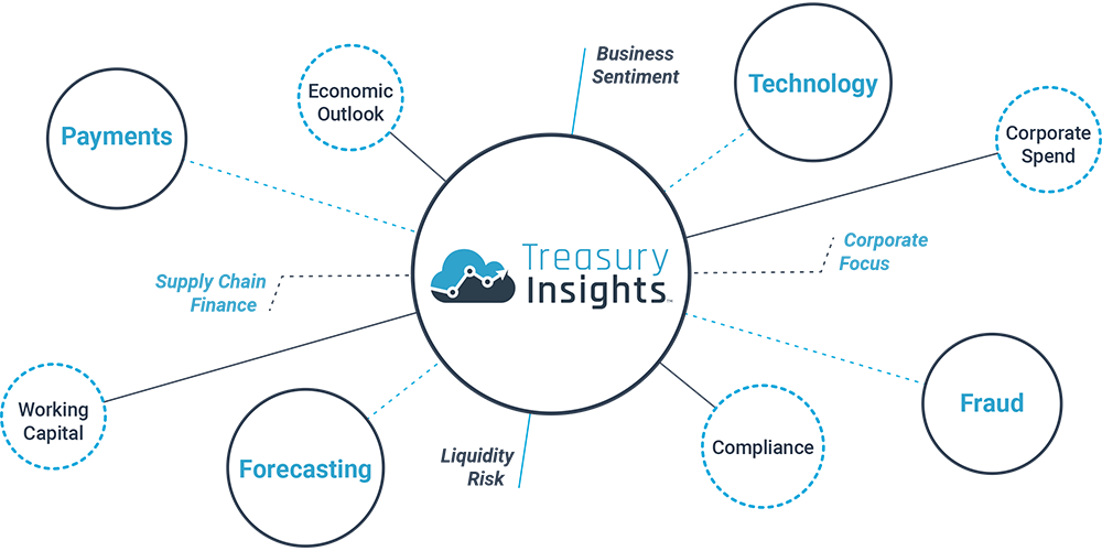 Treasury Insights Data Cloud